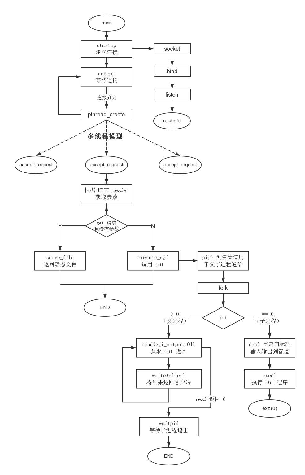 tinyhttpd-work-flow.png
